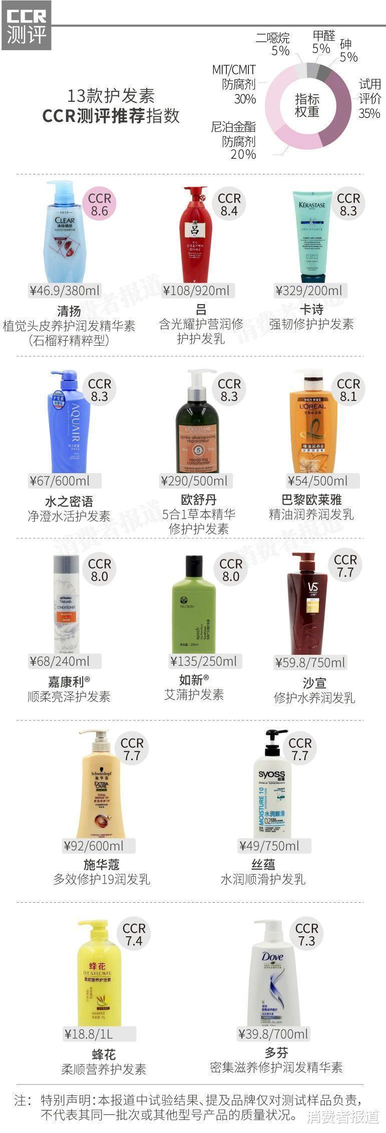 丝蕴|13款护发素对比测评施华蔻、卡诗、蜂花、多芬有风险物,这两款值得入手