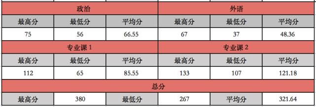 （45）南京信息工程大学2021计算机考研数据速览，专硕复试线355分！