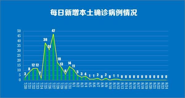 双桥街道|8月24日0时至24时南京新冠肺炎疫情最新情况