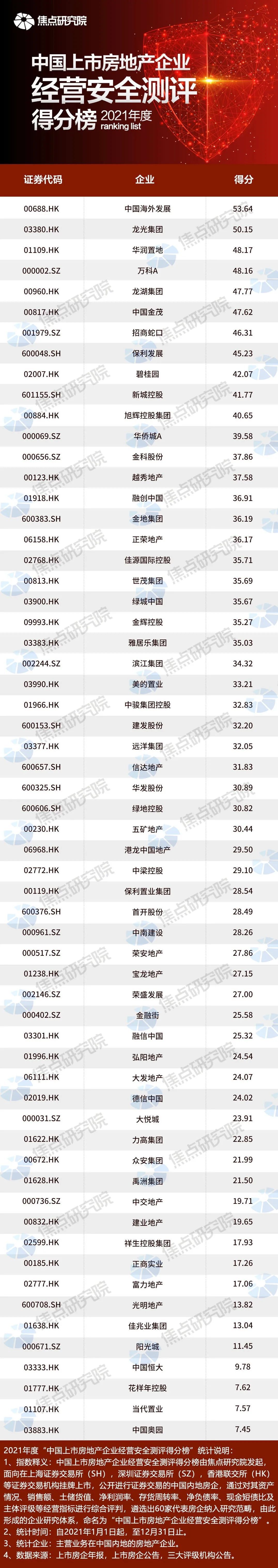 碧桂园|2021年度中国上市房地产企业经营安全测评得分榜