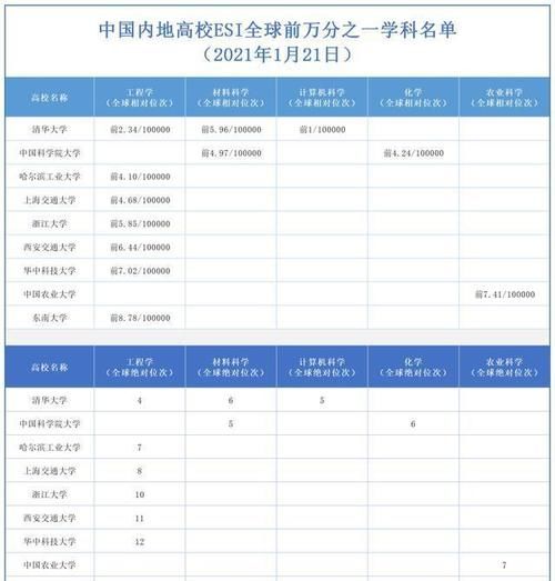 “顶尖学科”建设呼之欲出，内地哪些高校和学科具有实力？