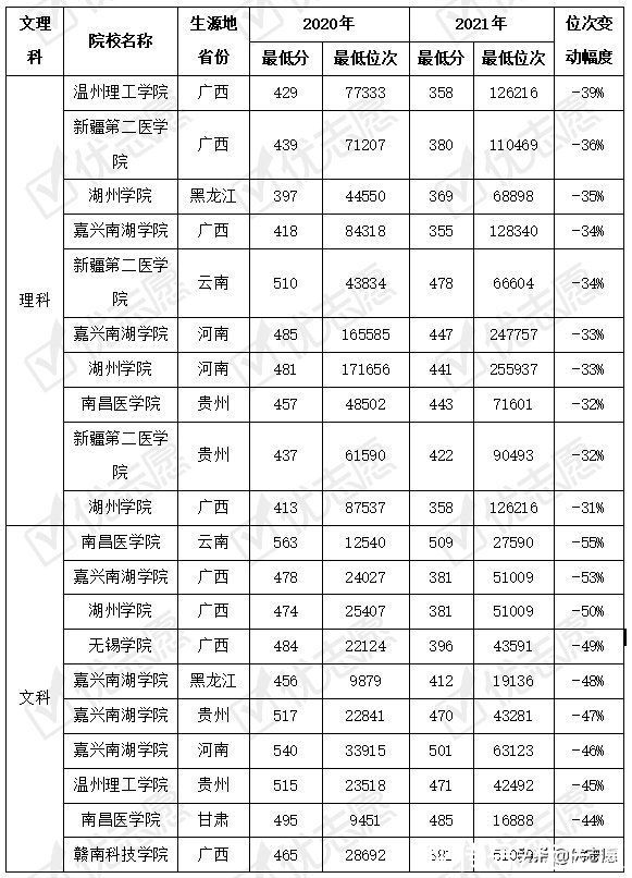 民转公|2021年民转公院校在传统高考省份的投档波动分析