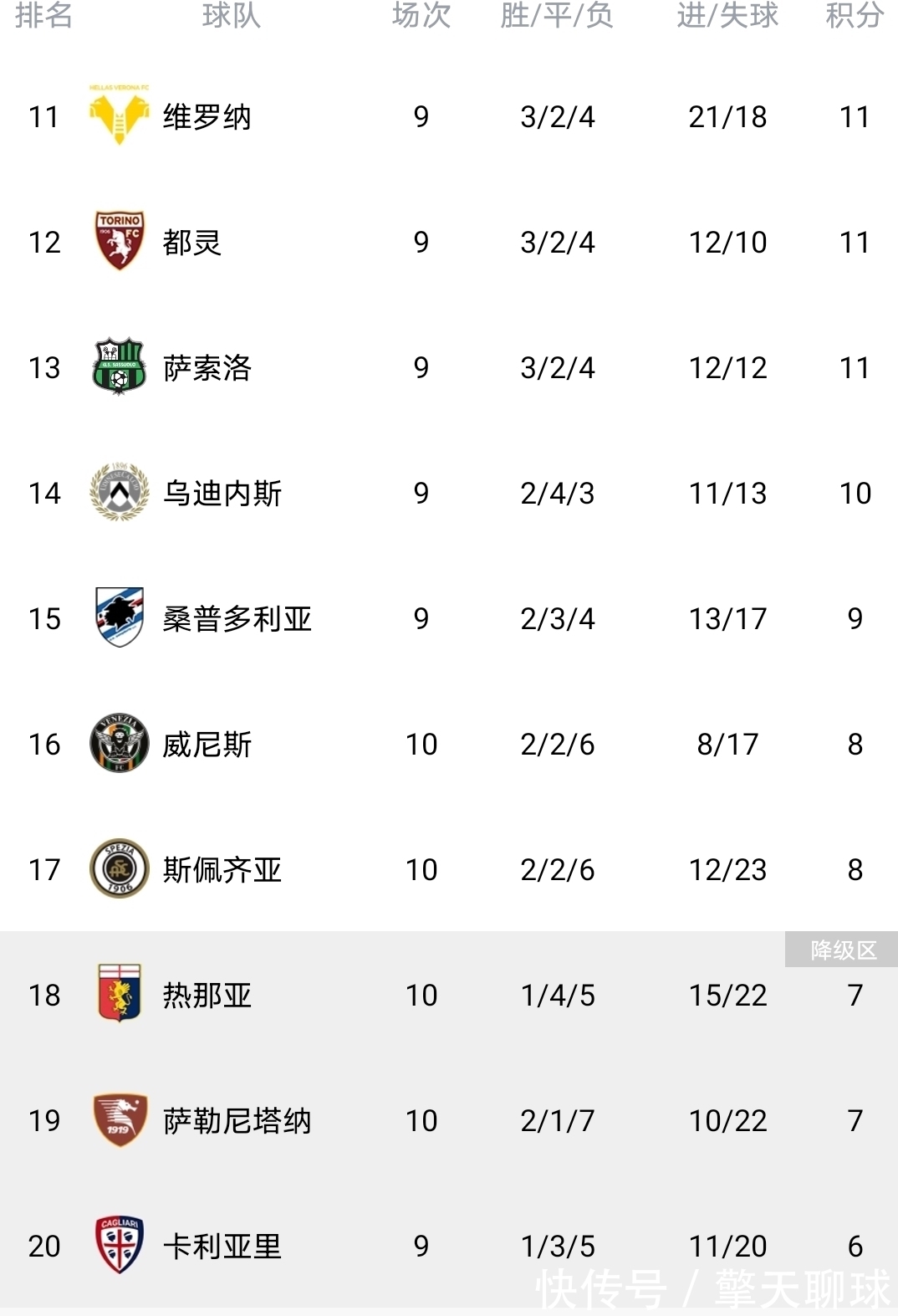 前场|2-1,意甲倒数第一大逆转,轰21脚+95分钟读秒绝杀,里贝里送助攻