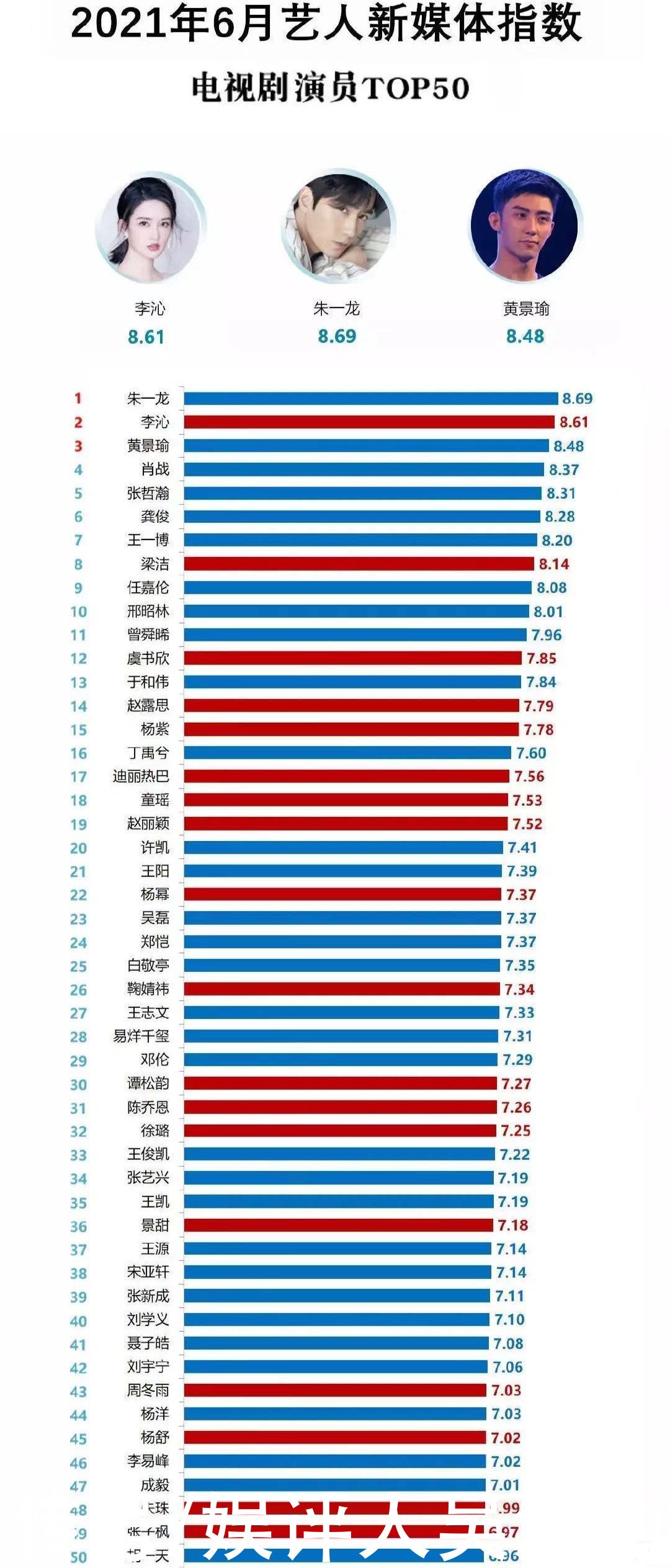 6月艺人新媒体指数 朱一龙再次登顶 肖战第四 王一博第七 全网搜