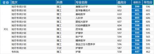 河北最牛的医学类高校：河北医科大学！多少分可以考得上？