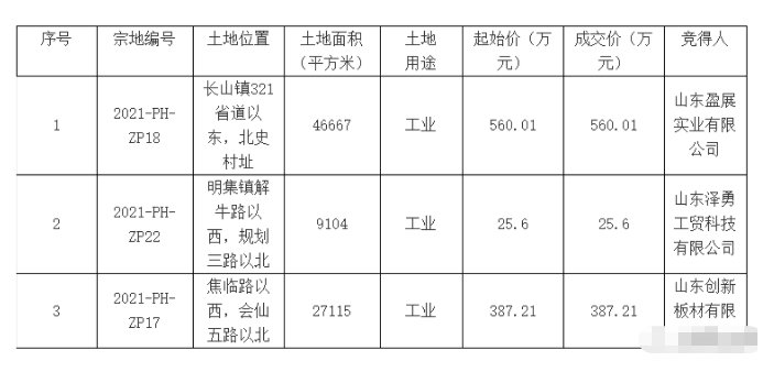 国有建设用地|邹平这3宗国有建设用地使用权出让成交！快看看是谁买走了