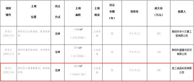 田三卷馍|阜阳田三卷馍也拿地了,530万拿地建厂!