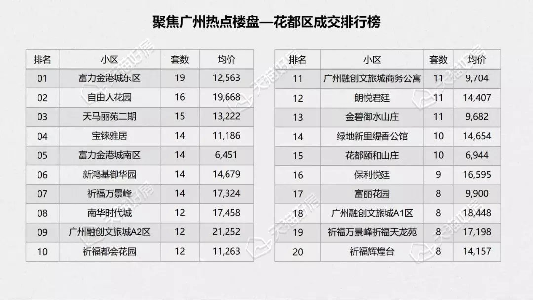 广州市人民政府|广州2021年月度成交锐减过半，全年成交11.6万套