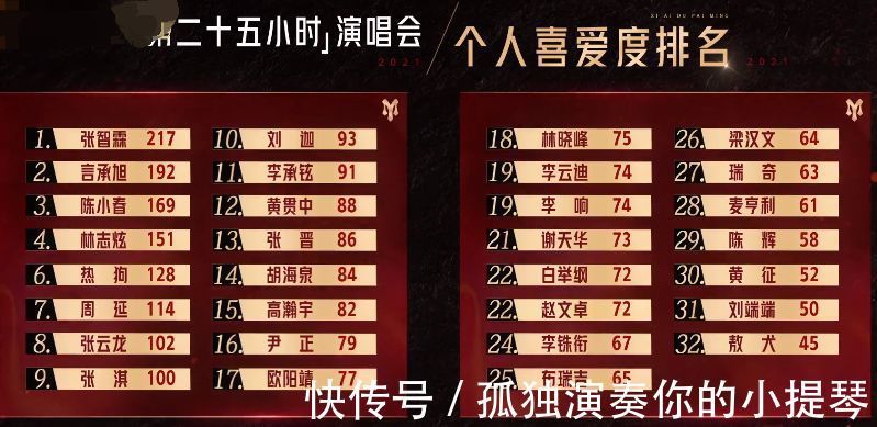 假哭|《披荆斩棘》3人被淘汰，6人现场落泪，真哭假哭全凭“演技”