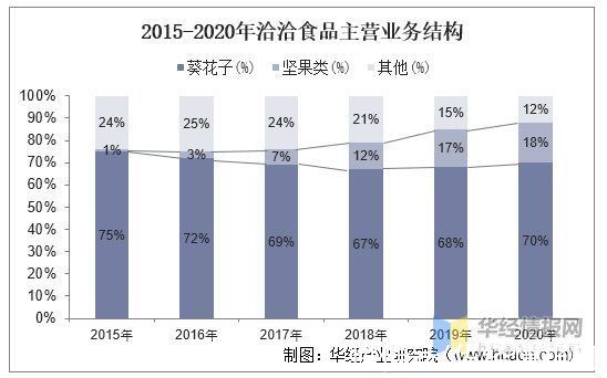 健康食品|2020年中国坚果炒货行业发展趋势分析，朝贴合年轻人需求方向发展