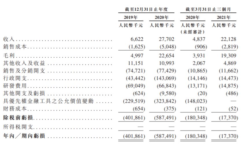 港股IPO| 收入