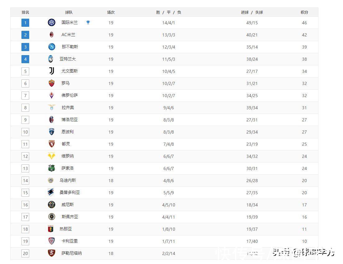 那不勒斯|意甲最新积分榜：国米继续4分领跑，米兰独占第二，罗马争四艰难