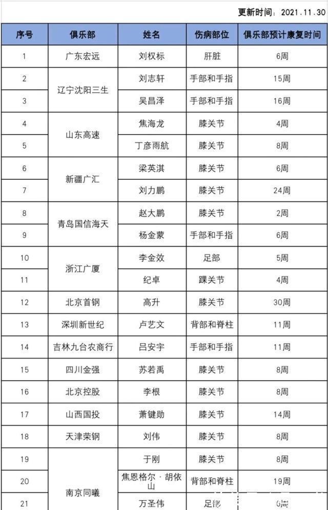 刘权标|CBA伤情报告！丁神第2阶段报销，辽篮二将缺战，广东球霸6周痊愈