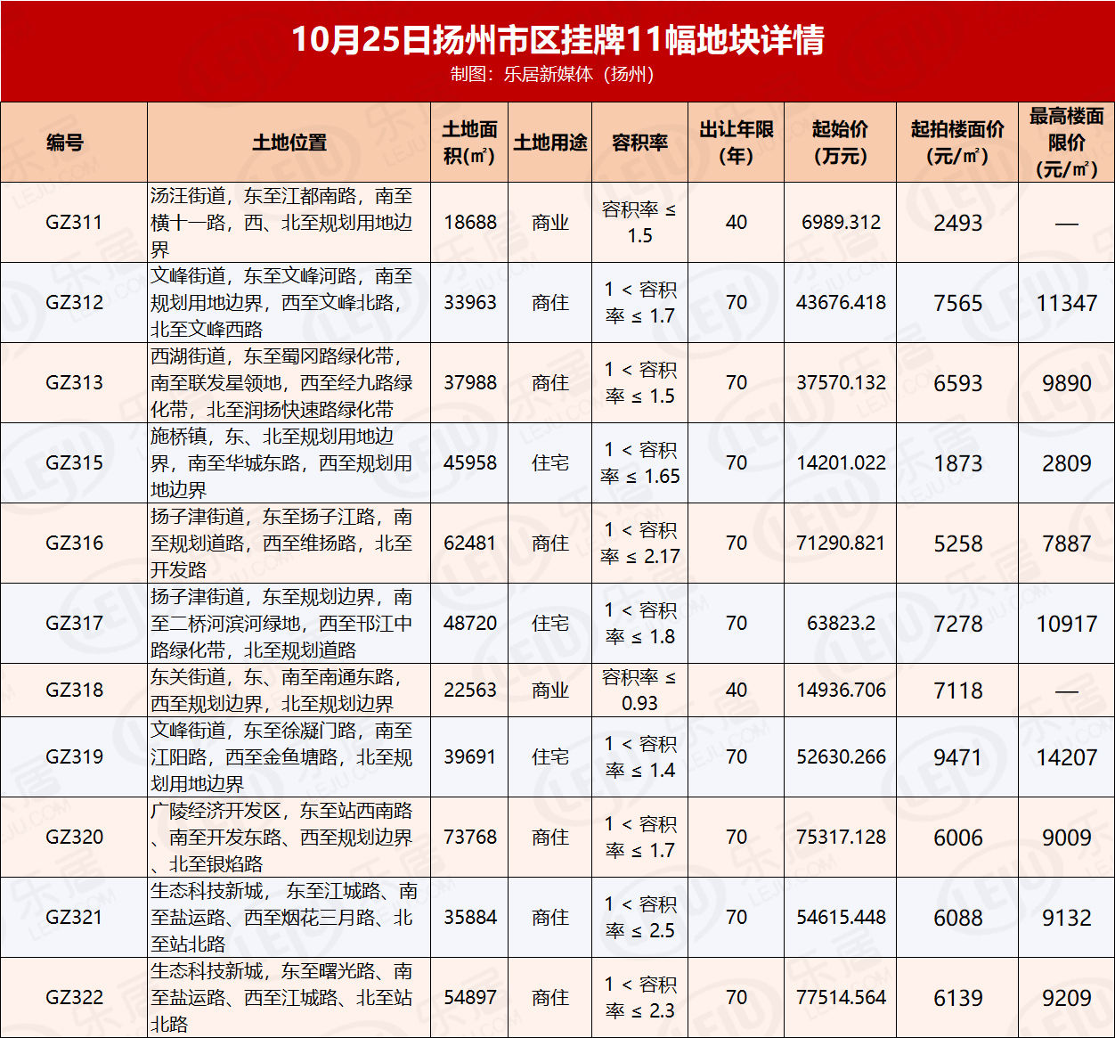 地块|最高楼面限价14207元/㎡！刚刚扬州市区挂牌11幅地块！