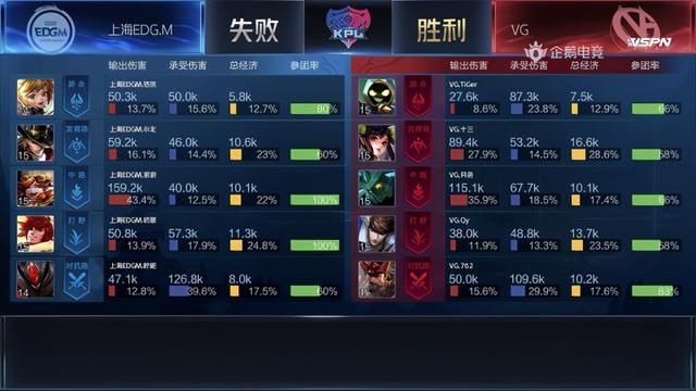 KPL|KPL：“野王”Qy升至MVP榜第一 VG3:1战胜EDGM