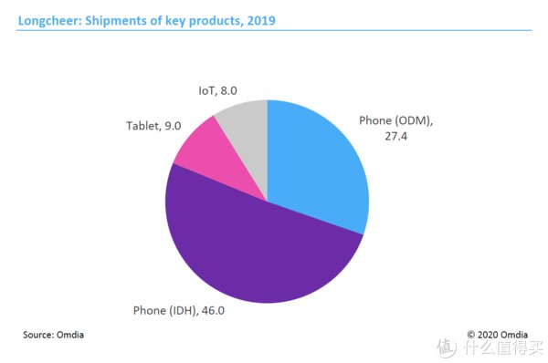 re你的手机是谁造的？2020全球智能手机代工现状揭秘