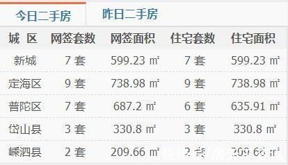 成交|舟山楼市每日成交行情速递(2021年09月27日)