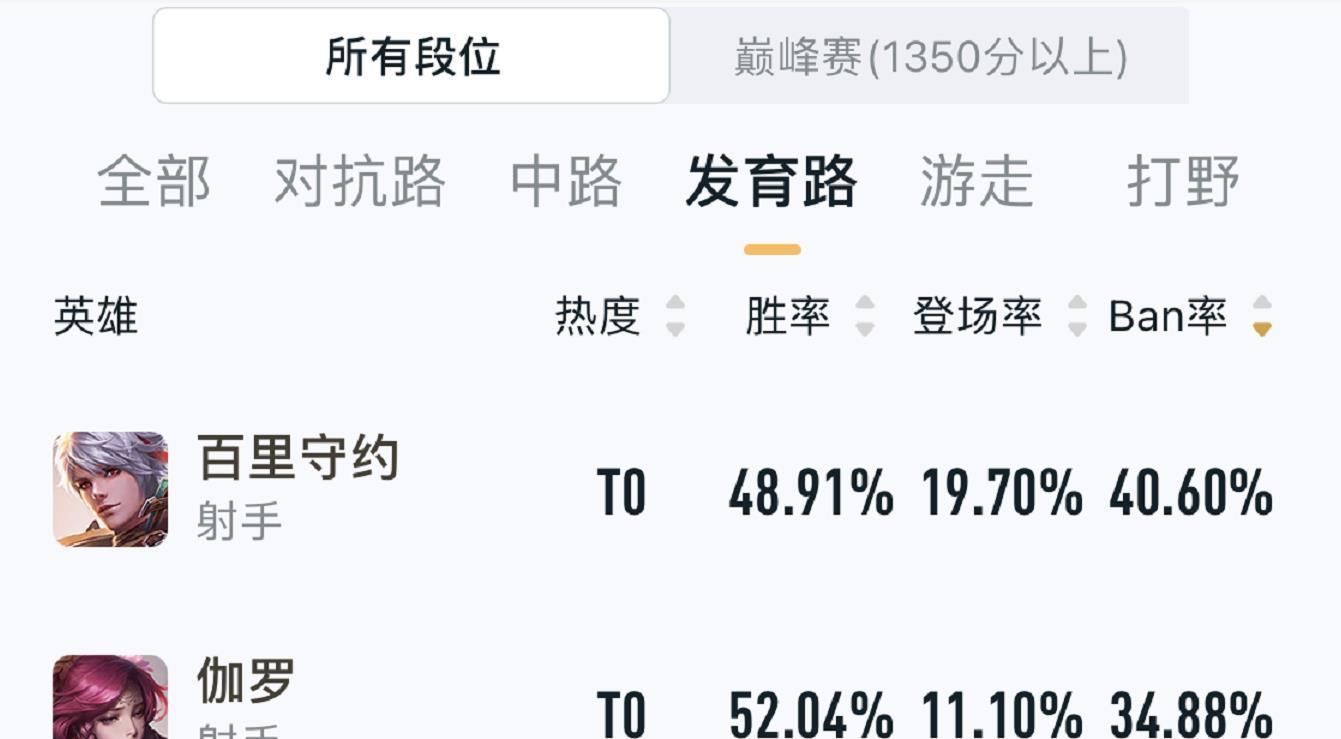 1技能|百里守约禁用率登顶引起连锁反应，这英雄再无天敌，梦泪大仙也无解
