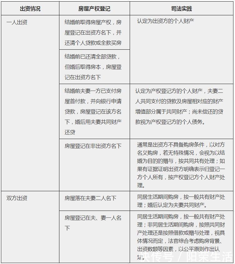 购房|普法课堂民法典实施后，婚前买房、婚后买房、父母出资购房房产归属一览表
