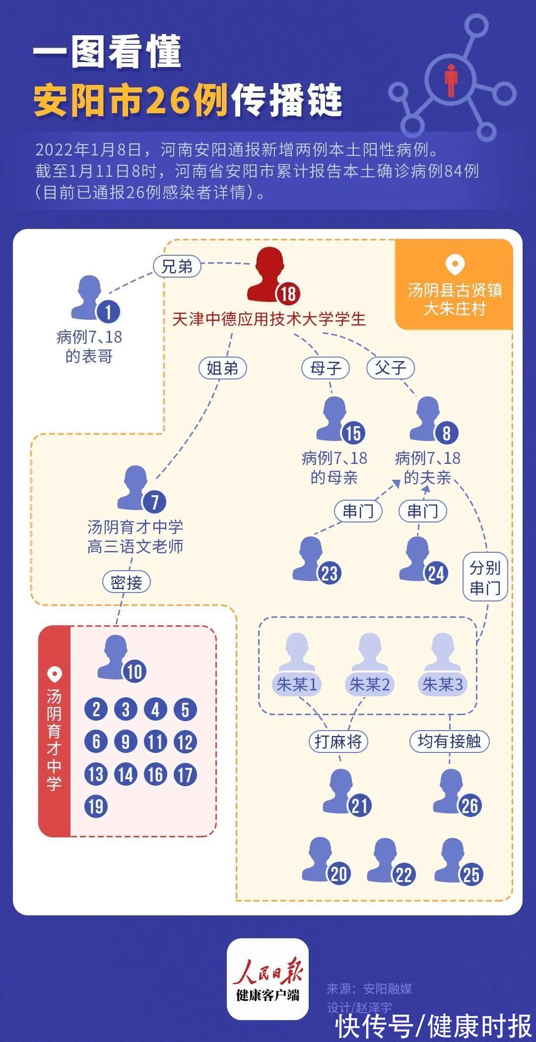 返乡|河南安阳累计确诊84例，天津返乡大学生一家四口均确诊