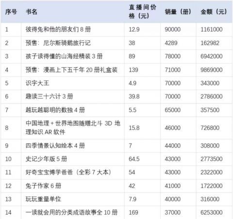 奇先生妙小姐$1元直播卖书激怒出版界：这是“振兴图书”还是“绞杀行业”？