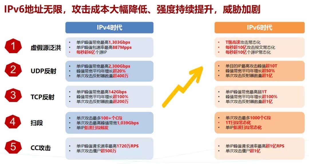 ddos|「华为」杨莉：IPv6+云时代DDoS挑战与对策