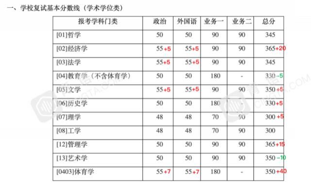 分数明显上涨！北大、清华等一大批名校公布2021年考研复试线