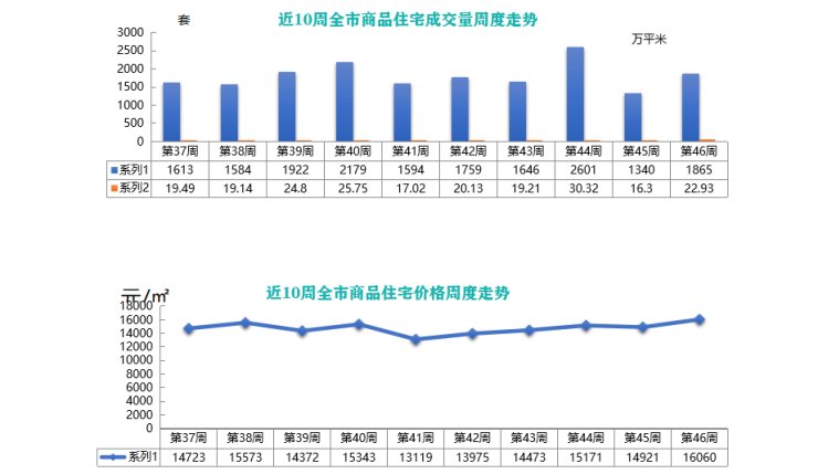 新建|上周青岛新建商品住宅成交量价齐升 均价回升至16060元/㎡