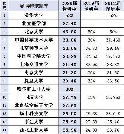 忽视|国内各高校近3年保研率排行榜，21考研不可忽视