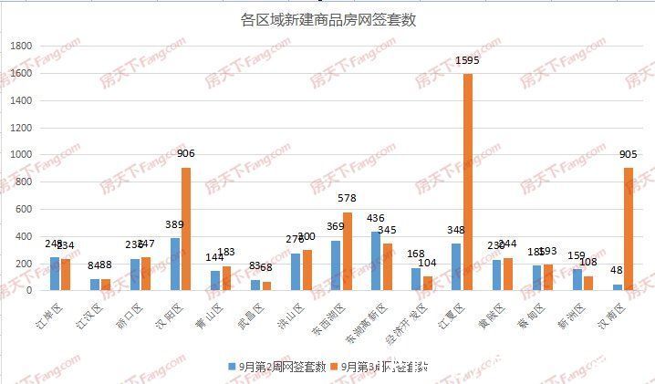 周成交|周成交｜上周新房成交6098套，环比大涨79%，创近期峰值