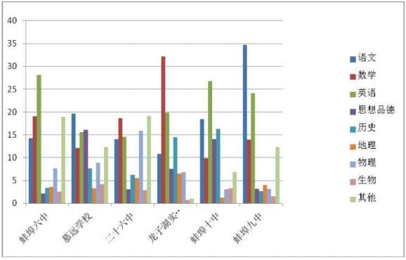 5409名学生参与！蚌埠教育局发布中小学生课外作业监测结果！