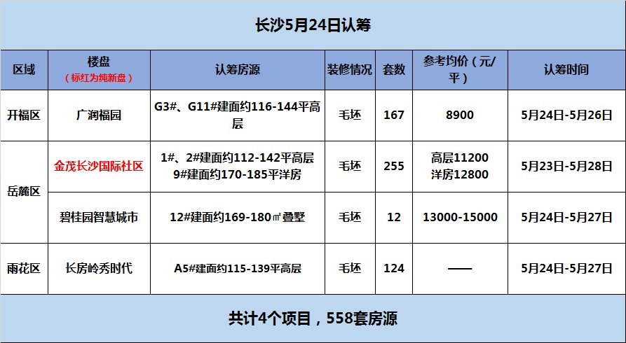 5月24日长沙共4盘认筹 金茂纯新盘即将首开 卖毛坯！|每日认筹| 纯新盘