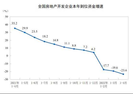 开发投资|2022年1—4月份全国房地产开发投资下降2.7%