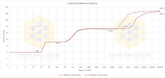 epyc|AMD 3D V-Cache 技术测试：延迟略增，但处理器性能更强