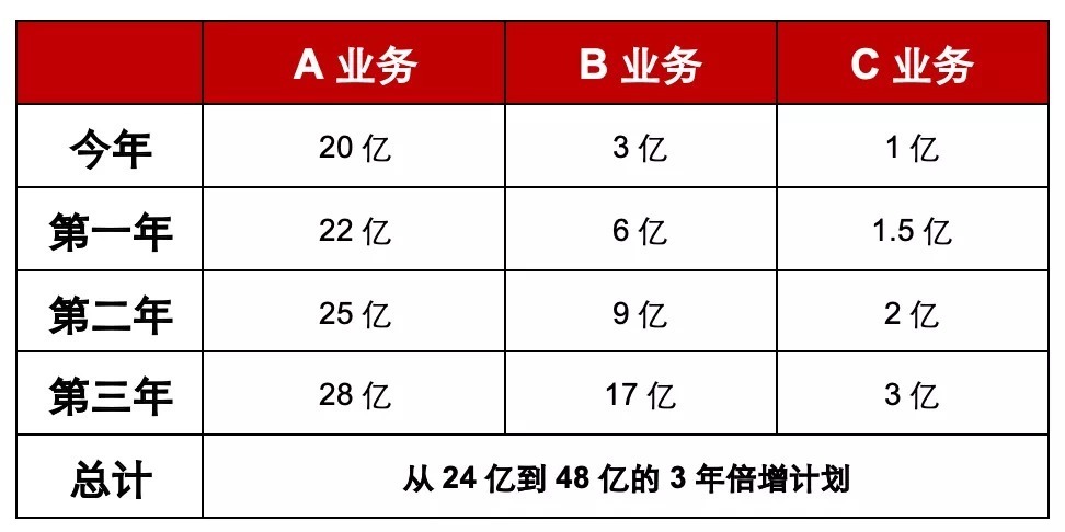 带来|品牌聚焦的战略起点：业务定位