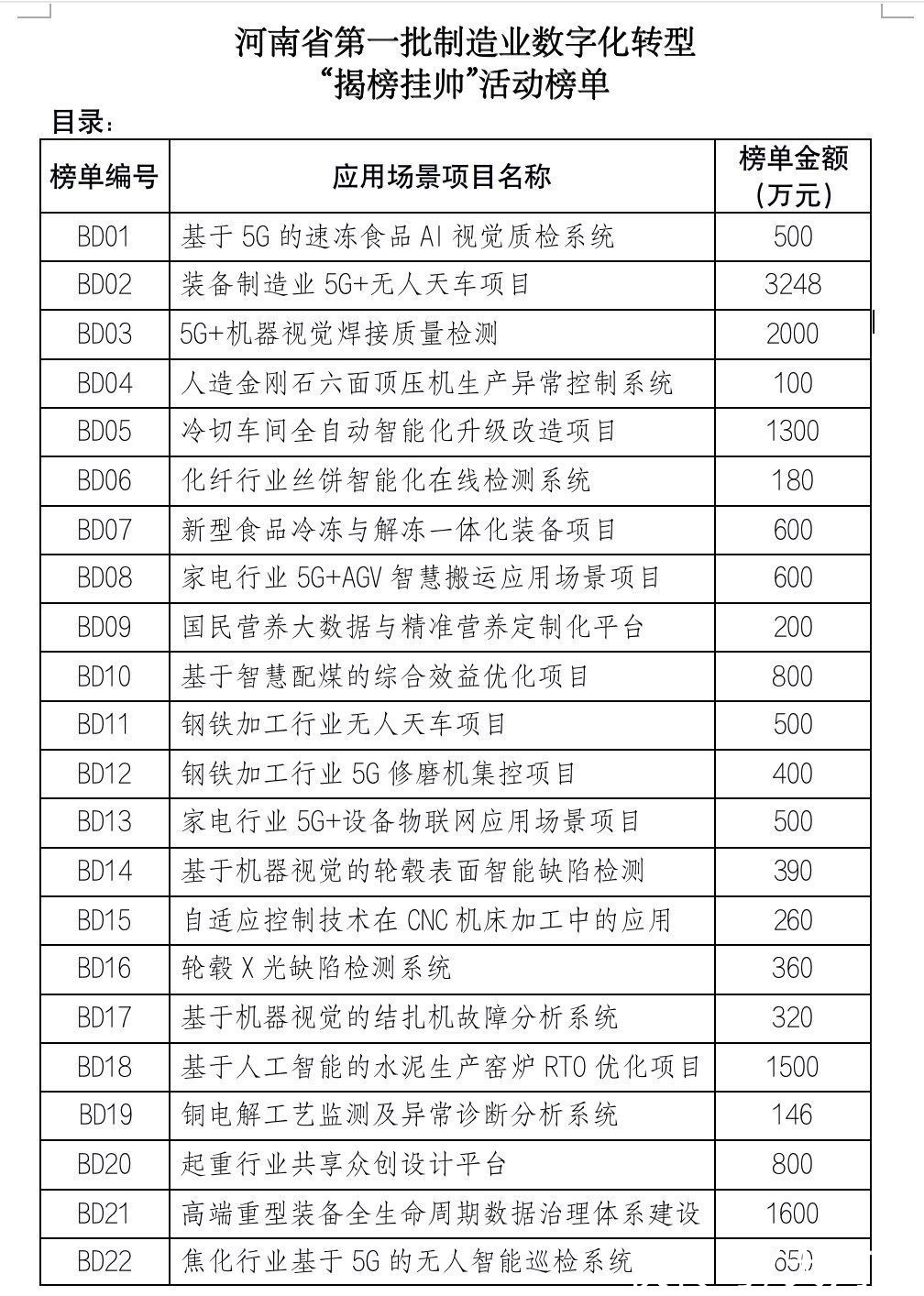 可行性|AI质检、无人天车…河南发布首批数字化转型揭榜挂帅项目，全国可揭