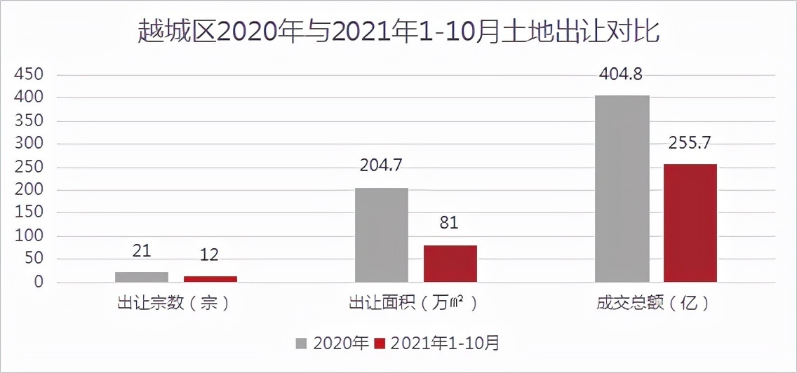 容积率|土地成交面积腰斩!6块宝地“待字闺中”!绍兴土地市场最新情况
