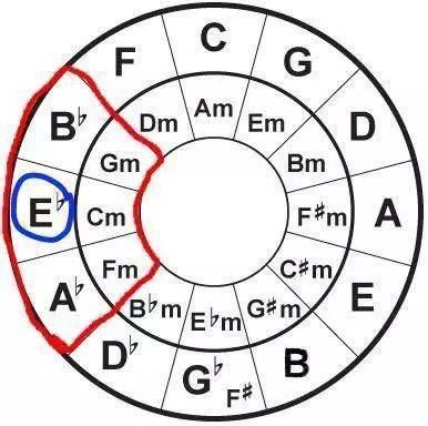 三d大调与b小调