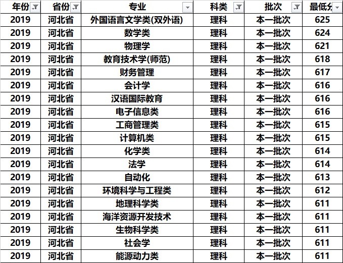 南京师范大学全国各专业录取分：分析发现，这几个专业学霸最喜欢