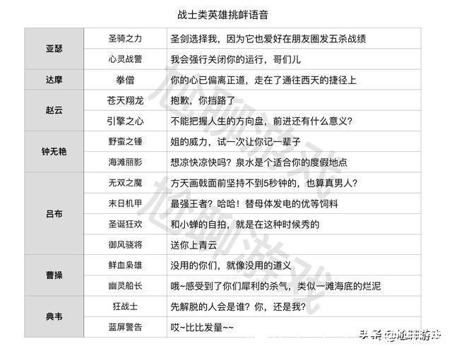 王者荣耀|王者荣耀全英雄/皮肤挑衅语音汇总:215句嘲讽台词,花式调侃