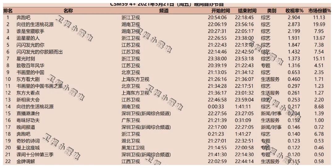 宋雨琦|就算收视五连冠，但《奔跑吧》在观众心中似乎“跑不动”了