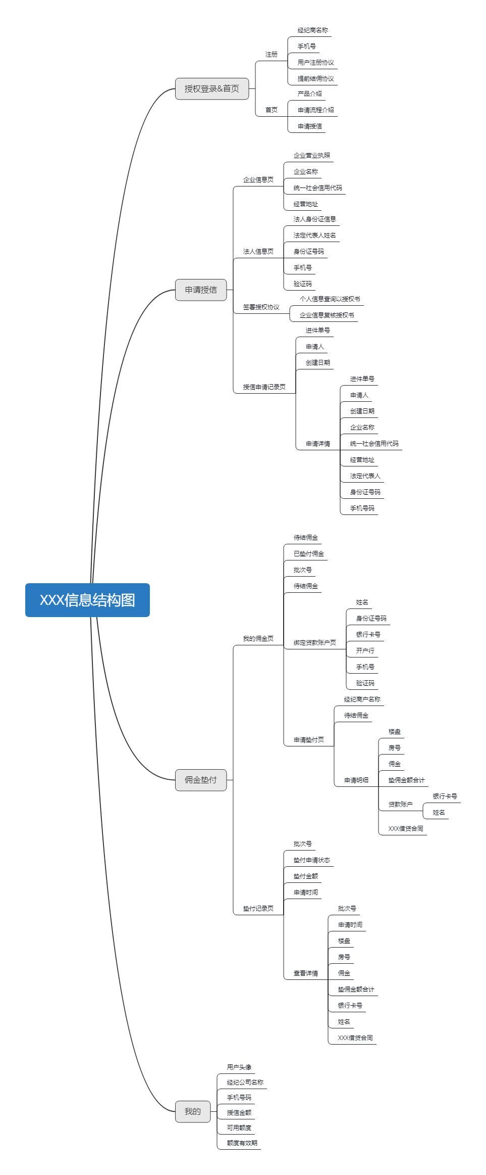 信贷|PRD：信贷H5产品需求文档