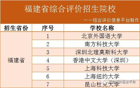 2021年31省份综评院校名单汇总！附最新发布简章院校报名时间！