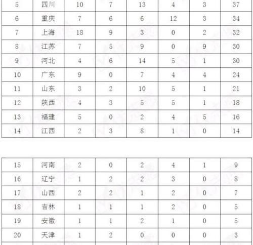 2020年五大学科竞赛各省市金牌排行top10