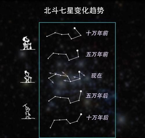 为什么北斗七星不仅能指“北”，又能计时，看四季？