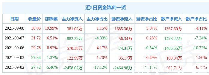 涨停|9月8日东华测试涨停分析：传感器，华为产业链，超级电容概念热股