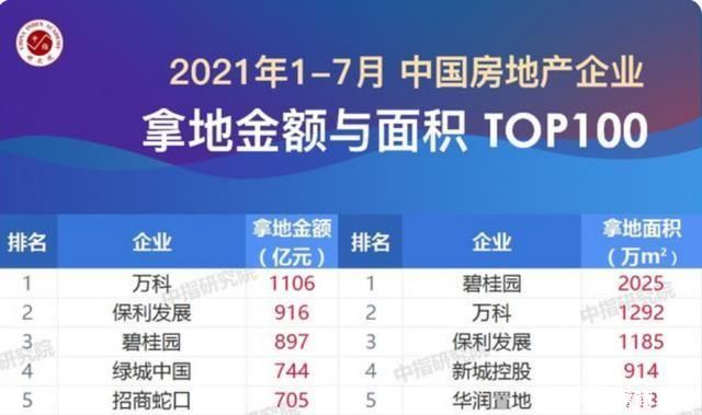 融创|1106亿拿地封神，万科新晋“收并购王”