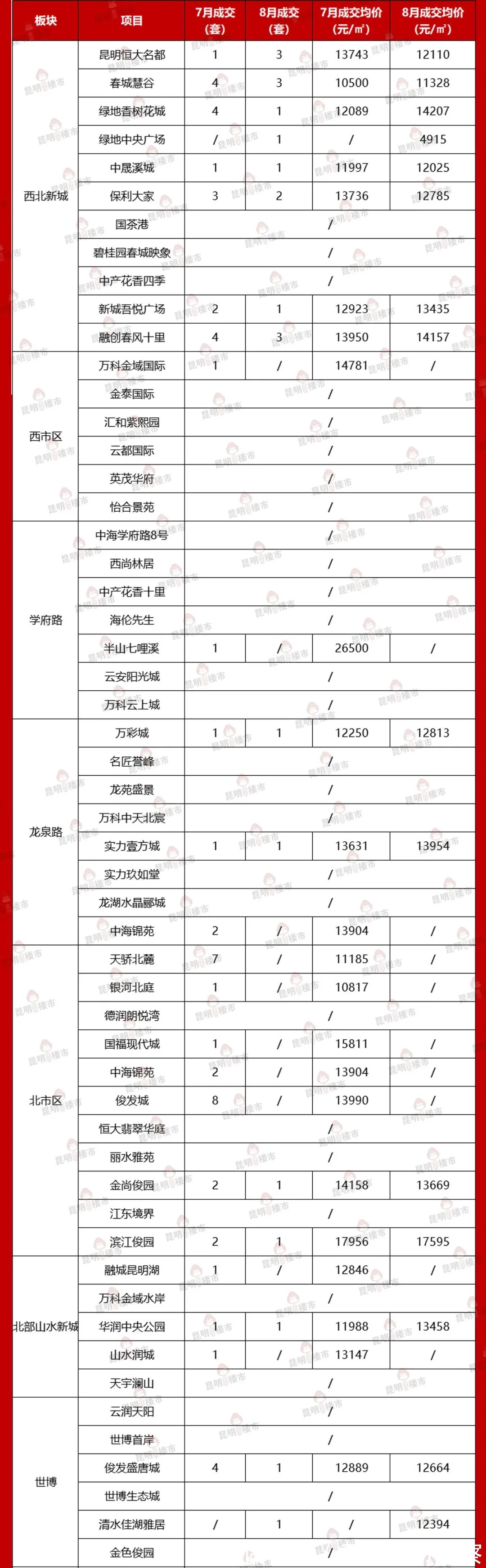 成交量|惨淡！8月二手房成交数据出炉，成交量腰斩！