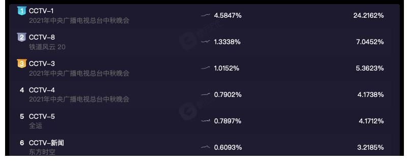 林子祥|央视中秋晚会收视第一，老将出场燃爆全场一个顶俩，流量彻底凉凉