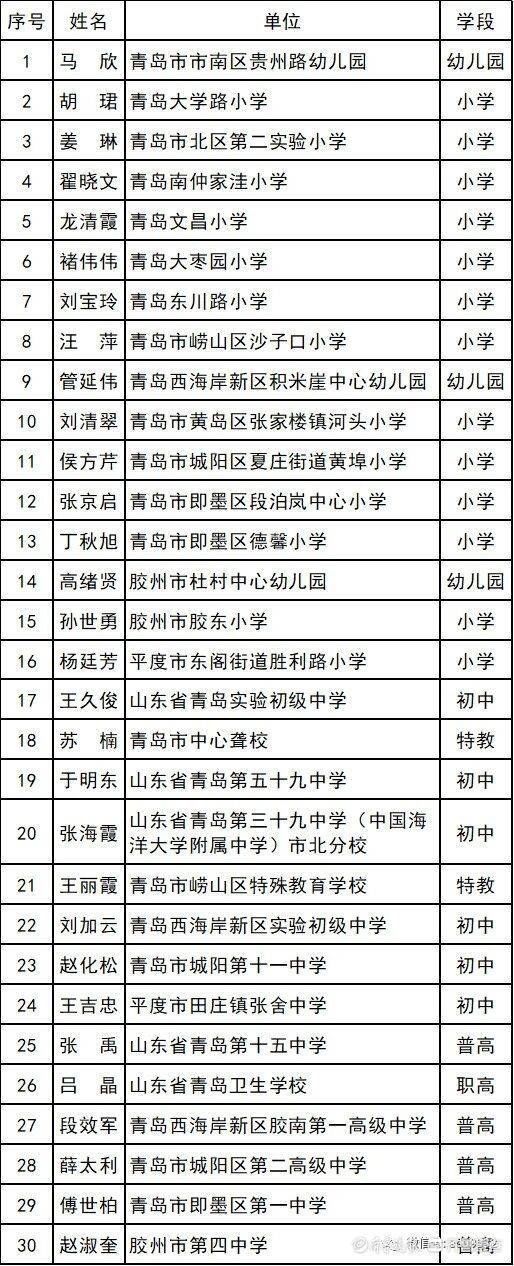 青岛市|青岛“最美教师”“教书育人楷模”名单公示，63名老师上榜
